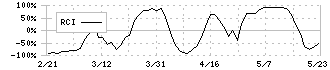 エプコ(2311)のRCI