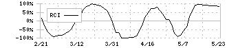 ＣＡＩＣＡ　ＤＩＧＩＴＡＬ(2315)のRCI