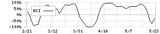 システナ(2317)のRCI