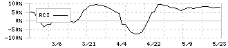 Ｃｒｏｓｓ　Ｅホールディングス(231A)のRCI