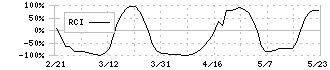 ソフトフロントホールディングス(2321)のRCI