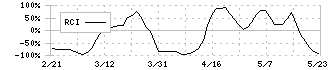 ｆｏｎｆｕｎ(2323)のRCI