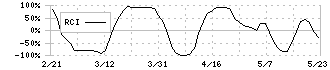 デジタルアーツ(2326)のRCI