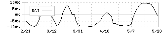 日鉄ソリューションズ(2327)のRCI