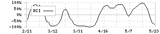 東北新社(2329)のRCI