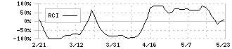 フォーサイド(2330)のRCI