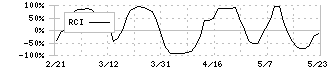 ＡＬＳＯＫ(2331)のRCI