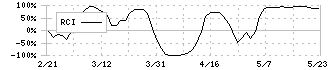 クエスト(2332)のRCI