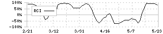 イオレ(2334)のRCI