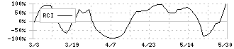 キューブシステム(2335)のRCI