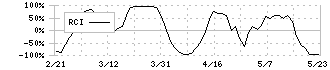 いちご(2337)のRCI