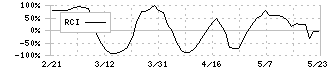 クオンタムソリューションズ(2338)のRCI