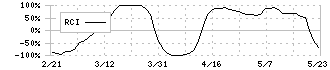 極楽湯ホールディングス(2340)のRCI