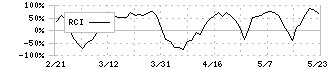 アルバイトタイムス(2341)のRCI