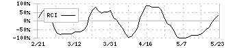 トランスジェニック(2342)のRCI