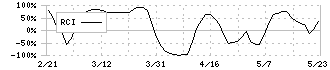 平安レイサービス(2344)のRCI