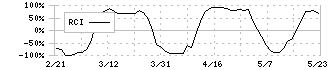 クシム(2345)のRCI