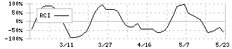 エヌアイデイ(2349)のRCI