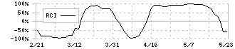 ＹＥ　ＤＩＧＩＴＡＬ(2354)のRCI