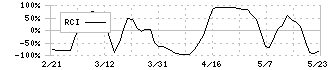 コア(2359)のRCI