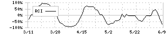 メディネット(2370)のRCI