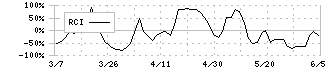 カカクコム(2371)のRCI