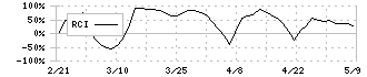 アイロムグループ(2372)のRCI