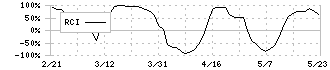 ケア２１(2373)のRCI