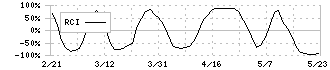 セントケア・ホールディング(2374)のRCI