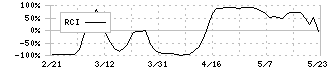 ギグワークス(2375)のRCI