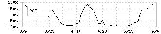 サイネックス(2376)のRCI