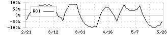 ルネサンス(2378)のRCI