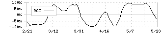 ディップ(2379)のRCI