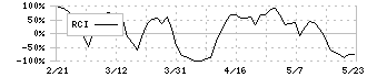 ＳＢＳホールディングス(2384)のRCI