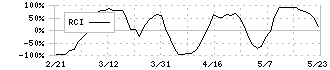 総医研ホールディングス(2385)のRCI