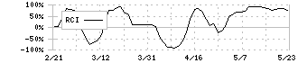 ウェッジホールディングス(2388)のRCI