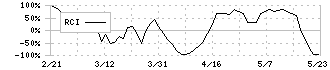 デジタルホールディングス(2389)のRCI