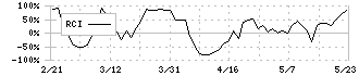 プラネット(2391)のRCI