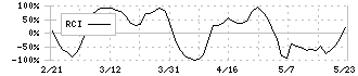 日本ケアサプライ(2393)のRCI