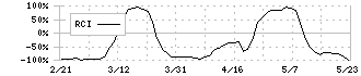 新日本科学(2395)のRCI