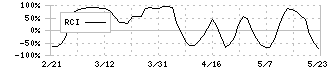 ＤＮＡチップ研究所(2397)のRCI