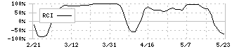 鉄人化ホールディングス(2404)のRCI