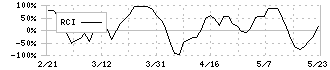 ＫＧ情報(2408)のRCI