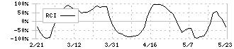 ゲンダイエージェンシー(2411)のRCI