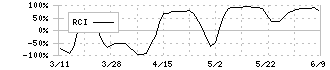 エムスリー(2413)のRCI