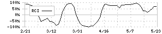 ヒューマンホールディングス(2415)のRCI