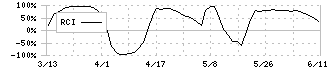 ブラス(2424)のRCI