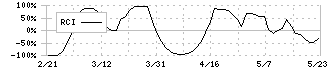 ケアサービス(2425)のRCI