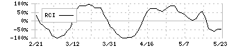 ウェルネット(2428)のRCI