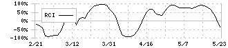 ワールドホールディングス(2429)のRCI